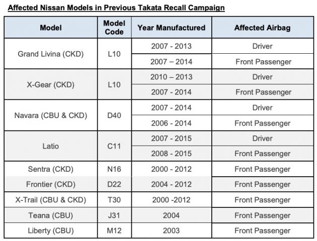 ETCM extends Takata airbag recall for Nissan Grand Livina, X-Gear, Navara D40 – 11,971 units affected