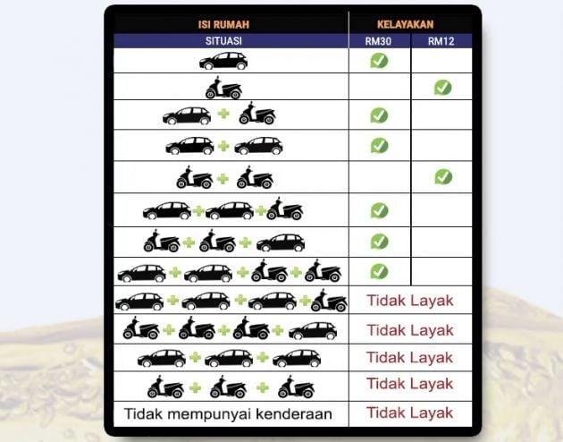 RON 95 subsidy scheme details announced – only for BSH recipients, cars below 1.6L, bikes under 150 cc