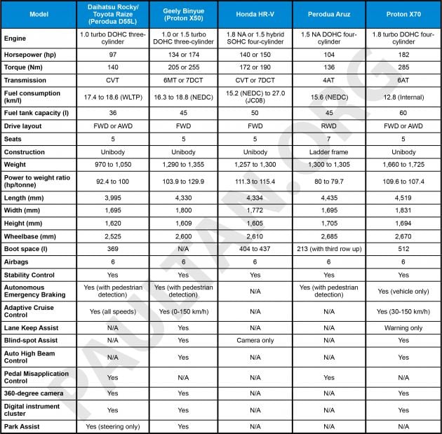 Perodua D55L SUV vs Proton X50 – we compare specs of Daihatsu Rocky/Toyota Raize and Geely Binyue