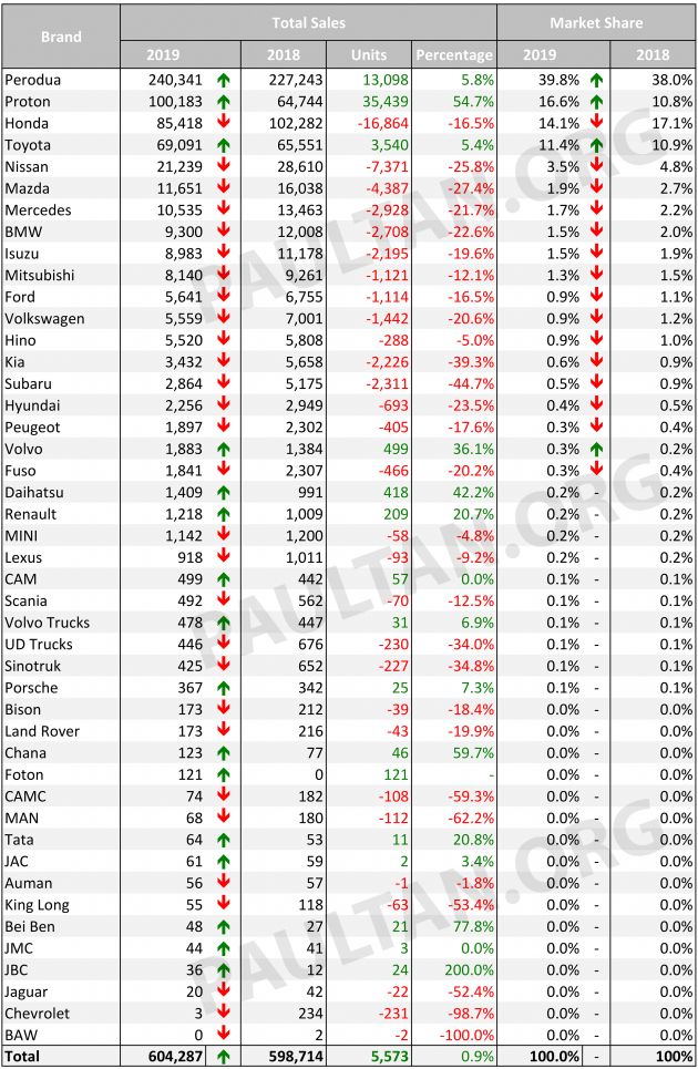 Vehicle sales performance in Malaysia, 2019 vs 2018 – a look at last year’s biggest winners and losers
