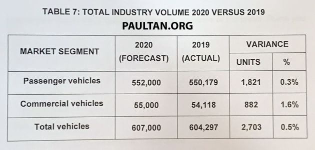 MAA forecasts 0.5% rise in TIV for 2020 – 607,000 units