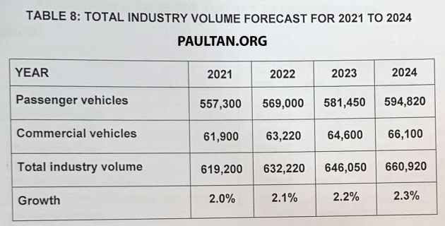 MAA forecasts 0.5% rise in TIV for 2020 – 607,000 units