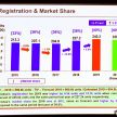 Perodua sold record 240,341 cars in 2019, 40% market share – Myvi remains bestseller, flat target for 2020