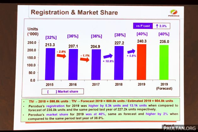 Perodua sold record 240,341 cars in 2019, 40% market share – Myvi remains bestseller, flat target for 2020