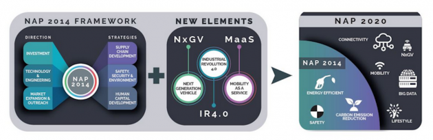 NAP 2020 launched – an enhancement of NAP 2014, aims to make Malaysia regional automotive leader