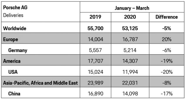 Porsche sold 53,125 cars in Q1 2020 – a 5% drop vs ’19