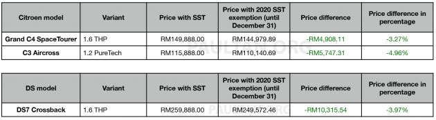 Pengecualian SST 2020: Harga Citroen dan DS diumumkan – lebih murah hingga RM10,315