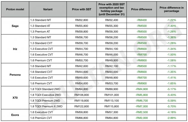 2020 SST exemption: all the revised car price lists