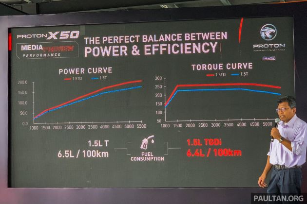 Proton X50 – 177 PS and 255 Nm for 1.5 TGDI, 0-100 km/h in 7.9 seconds; 150 PS and 226 Nm for 1.5 T
