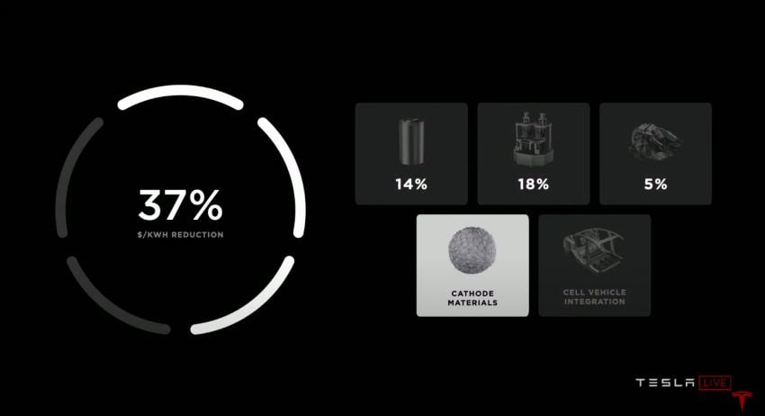 Tesla introduces tabless battery cell design – gains of 5x energy, 6x power for 16% improvement in EV range 1182879