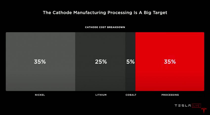 Tesla introduces tabless battery cell design – gains of 5x energy, 6x power for 16% improvement in EV range 1182875