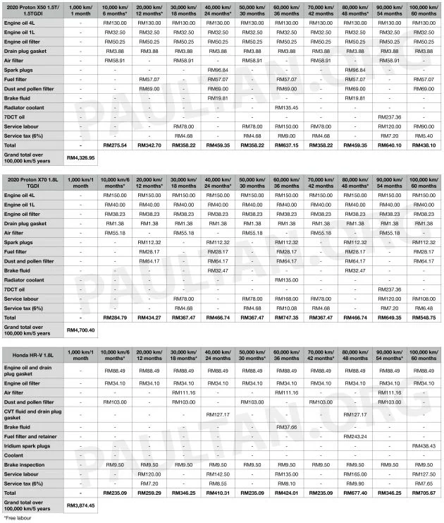 2020 Proton X50 versus the X70 and Honda HR-V – we compare servicing costs over five years/100,000 km