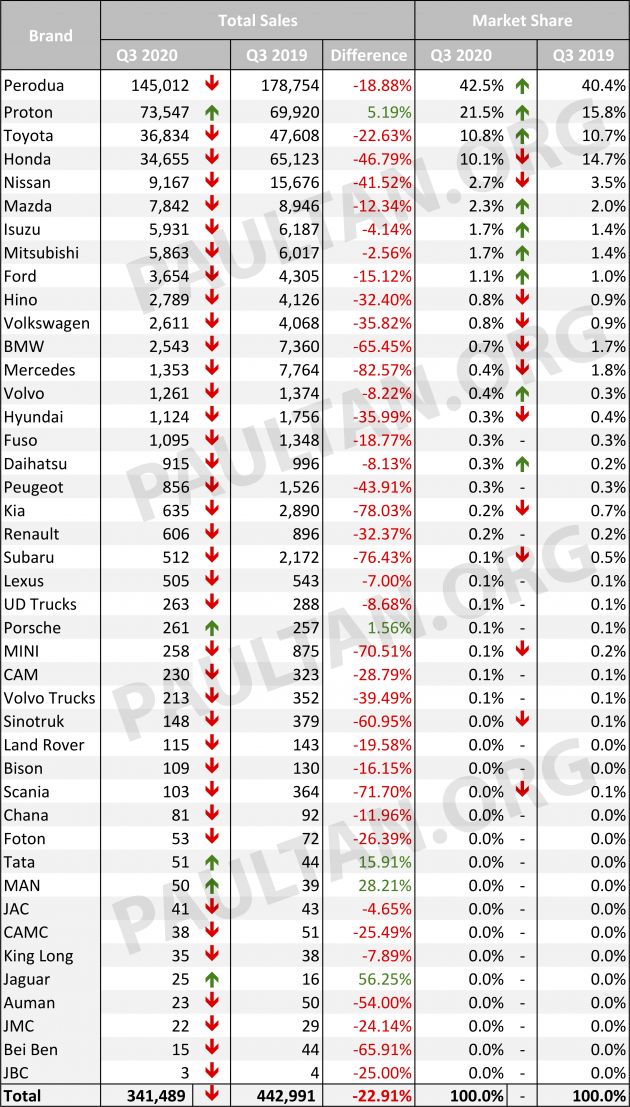 Vehicle sales performance in Malaysia, Q3 2020 versus Q3 2019 – market slows, but SST exemption kicks in