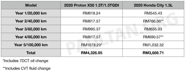 2020 Proton X50 versus Honda City 1.5L – we compare servicing costs of both over five years/100,000 km