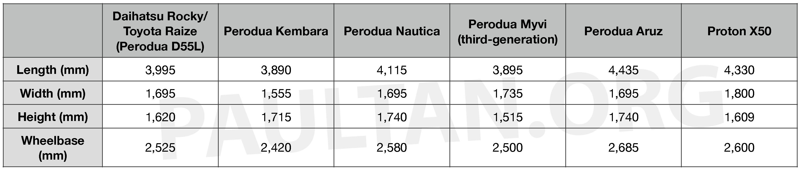 Perodua D55L – semua apa yang kami tahu setakat ini