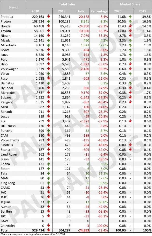 Vehicle sales performance in Malaysia, 2020 vs 2019 – all the numbers, and how the brands fared last year