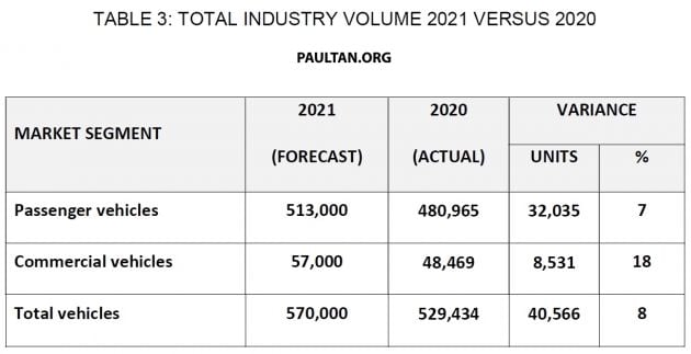 MAA forecasts 8% rise in TIV for 2021 – 570,000 units