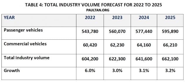 MAA forecasts 8% rise in TIV for 2021 – 570,000 units