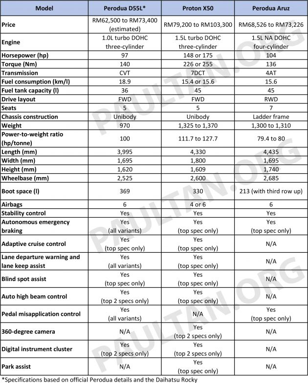 Perodua D55L SUV vs the Proton X50 and Perodua Aruz – we compare the specifications of these SUVs