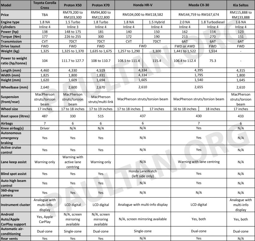 Toyota Corolla Cross compared to other B-, C-segment SUVs – Proton X50, X70; Honda HR-V; Mazda CX-30 1264136