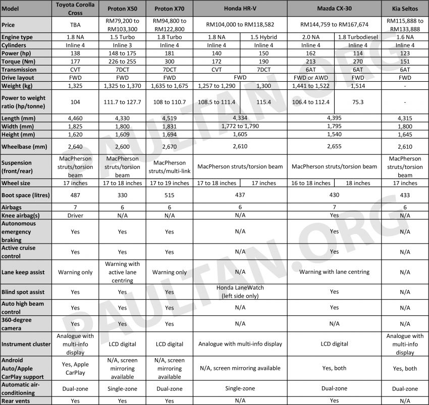 Toyota Corolla Cross compared to other B-, C-segment SUVs – Proton X50, X70; Honda HR-V; Mazda CX-30 1264170