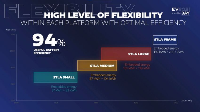 Stellantis announces STLA EV platform – 4 sizes; 3 electric drive modules; eight vehicles within 5 years 1317527