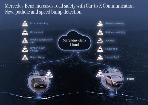 Mercedes-Benz C-Class, S-Class & EQS baru mampu kesan lubang jalan, bagi amaran pada pemandu