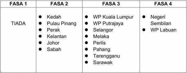 Klang Valley and Melaka will move to Phase 3 of the NRP on October 1 – Kedah to transition to Phase 2