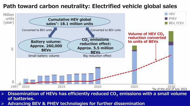 Toyota on achieving carbon neutrality – development of hybrids first; BEVs, battery production to follow