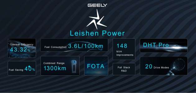 Geely Leishen Power – new supercharged 1.5L to replace 1.5TD, with world’s highest thermal efficiency