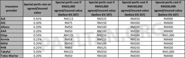 Perlindungan kerosakan akibat banjir untuk insuran kereta di Malaysia – berapa pengguna perlu tambah?