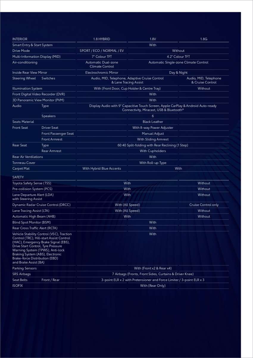2022 Toyota Corolla Cross Hybrid Malaysian CKD specs detailed – 122 PS, 23.3 km/l; launch on Jan 14 1402187
