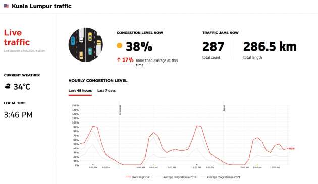 Gov’t needs to address worsening traffic congestion issue now, not wait for studies to be done – Loke