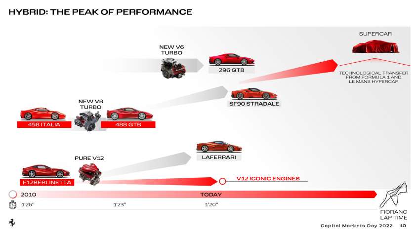 Ferrari Purosangue to debut in Sept this year – brand’s first EV due in 2025; LaFerrari successor confirmed 1471203