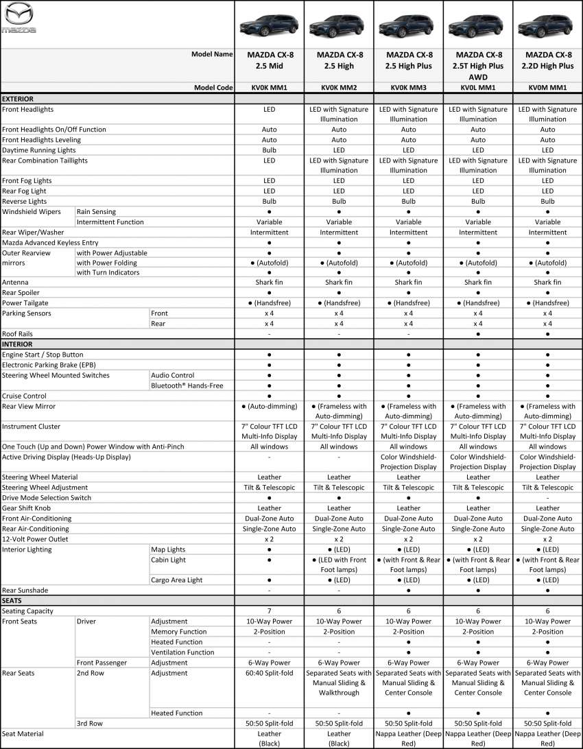 2022 Mazda CX-8 launched in Malaysia: new 2.5L turbo for three-row SUV, priced from RM178k to RM212k 1477433
