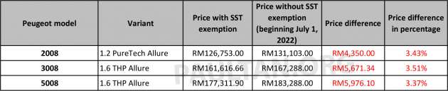 Harga SST 2022 di M’sia: Kenderaan Peugeot naik hingga RM5,976 atau lebih 3.5% lepas ‘cuti SST’ tamat