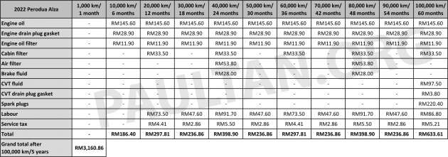 2022 Perodua Alza maintenance costs – more than old Alza, similar to Myvi, Ativa and Aruz over five years