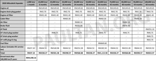 2022 Perodua Alza maintenance costs – we compare it to the Mitsubishi Xpander, Honda BR-V over 100k km