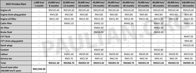 2022 Perodua Alza maintenance costs – more than old Alza, similar to Myvi, Ativa and Aruz over five years