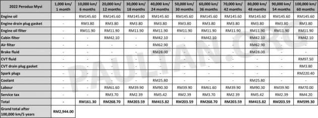 Kos selenggara Perodua Alza 2022 — mahal dari yang lama, hampir sama Myvi, Aruz, Ativa dalam 5-tahun