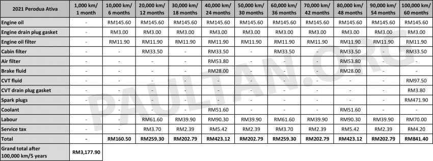 2022 Perodua Alza maintenance costs – more than old Alza, similar to Myvi, Ativa and Aruz over five years 1497894