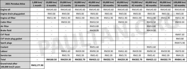 Kos selenggara Perodua Alza 2022 — mahal dari yang lama, hampir sama Myvi, Aruz, Ativa dalam 5-tahun