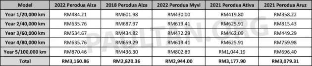 Kos selenggara Perodua Alza 2022 — mahal dari yang lama, hampir sama Myvi, Aruz, Ativa dalam 5-tahun