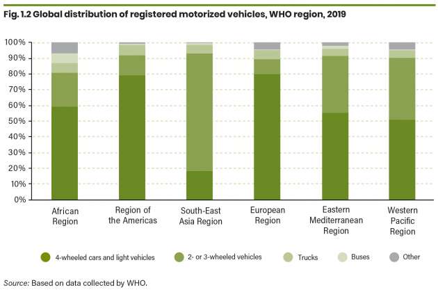 Motorcyclists account for 70 of every 100 road deaths in Malaysia as of August 2021 – WHO urges action