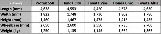 Proton S50 sedan buyer’s guide – new Preve replacement with 1.5L engine based on Geely Emgrand