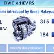 2022 Honda Civic e:HEV RS hybrid – latest electrified Civic joins growing hybrid Honda range in Malaysia