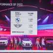BMW Group Malaysia delivered 14,466 vehicles in 2022 – 35% YoY increase; 11,855 units of BMW cars sold