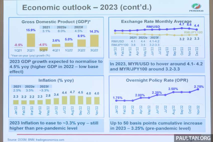 Perodua targets 314k sales, 45% market share in 2023, RM10b local parts purchase, RM1.15b new investment 1571515