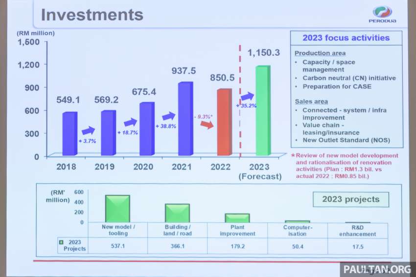 Perodua targets 314k sales, 45% market share in 2023, RM10b local parts purchase, RM1.15b new investment 1571535