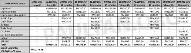 Kos selenggara Axia 2023 vs Axia 2019 — model baru D-CVT lebih murah diservis berbanding 4AT lama